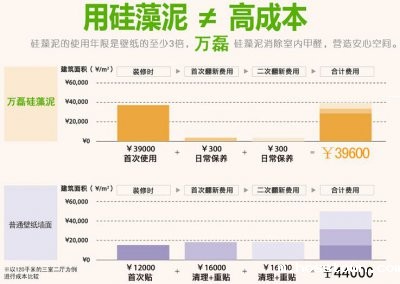 壁纸便宜硅藻泥贵?一张图让你看清真相